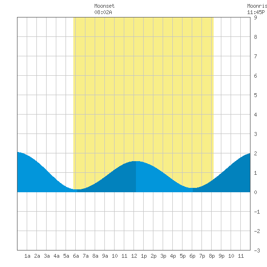 Long Creek tide chart for Sunday, May 26, 2024
