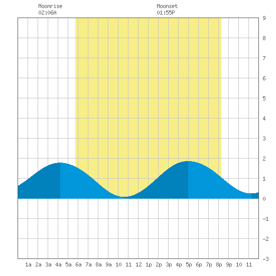Long Creek tide chart for Friday, May 31, 2024