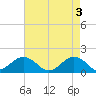 Long Creek tide chart for Friday, May 3, 2024