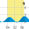 Long Creek tide chart for Sunday, May 5, 2024