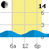 Long Creek tide chart for Friday, June 14, 2024