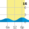 Long Creek tide chart for Sunday, June 16, 2024