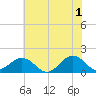 Long Creek tide chart for Saturday, June 1, 2024