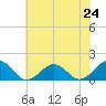 Long Creek tide chart for Monday, June 24, 2024