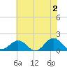 Long Creek tide chart for Sunday, June 2, 2024