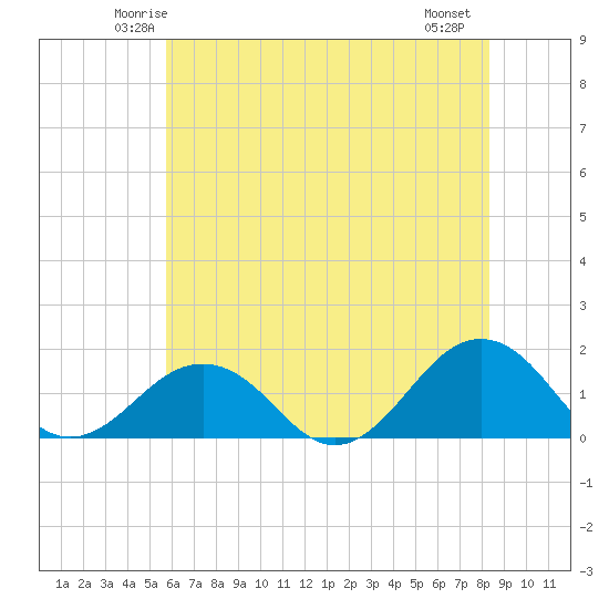 Long Creek tide chart for Monday, June 3, 2024