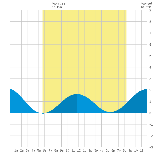 Long Creek tide chart for Saturday, June 8, 2024