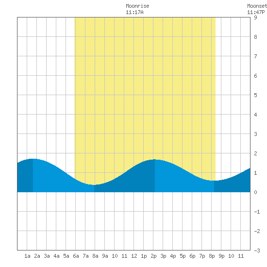 Long Creek tide chart for Thursday, July 11, 2024