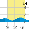 Long Creek tide chart for Sunday, July 14, 2024