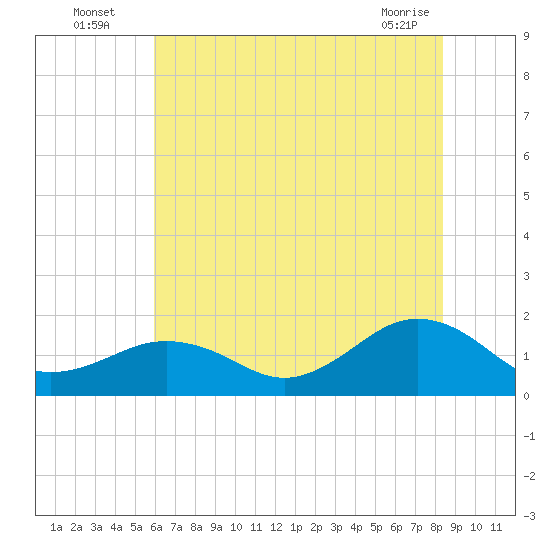 Long Creek tide chart for Wednesday, July 17, 2024