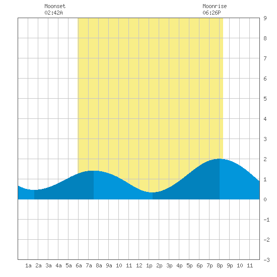 Long Creek tide chart for Thursday, July 18, 2024