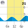 Long Creek tide chart for Sunday, July 21, 2024