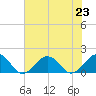 Long Creek tide chart for Tuesday, July 23, 2024