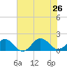 Long Creek tide chart for Friday, July 26, 2024