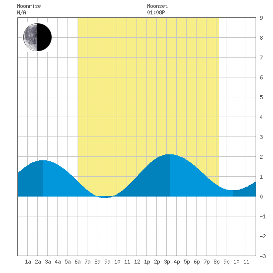 Long Creek tide chart for Saturday, July 27, 2024