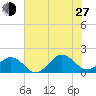 Long Creek tide chart for Saturday, July 27, 2024