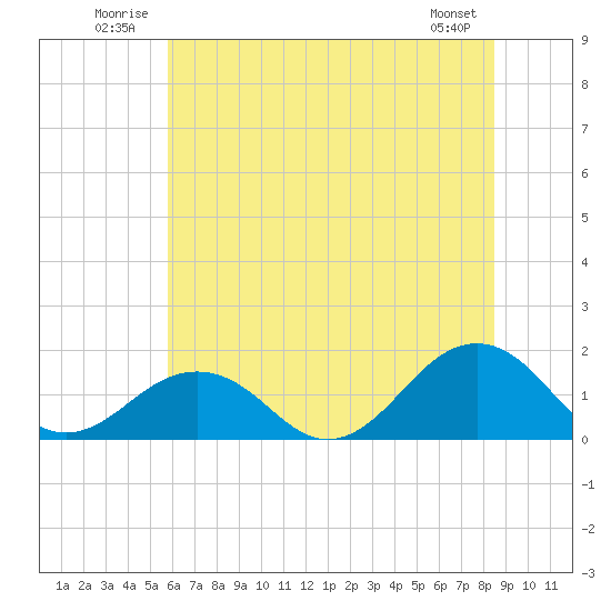 Long Creek tide chart for Tuesday, July 2, 2024