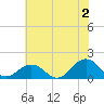 Long Creek tide chart for Tuesday, July 2, 2024