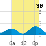 Long Creek tide chart for Tuesday, July 30, 2024