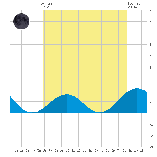 Long Creek tide chart for Friday, July 5, 2024