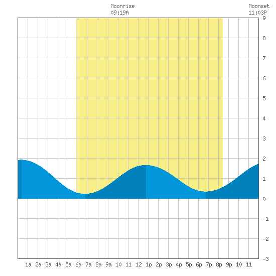 Long Creek tide chart for Tuesday, July 9, 2024