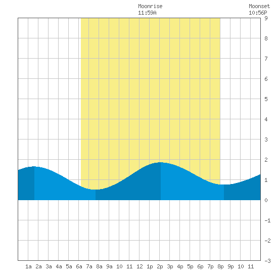 Long Creek tide chart for Saturday, August 10, 2024