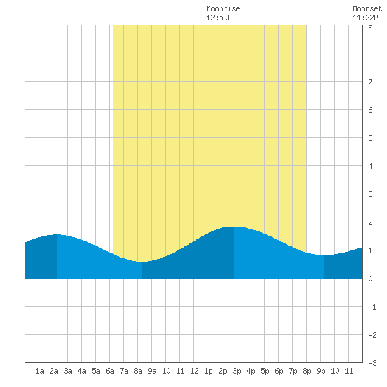 Long Creek tide chart for Sunday, August 11, 2024