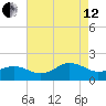 Long Creek tide chart for Monday, August 12, 2024