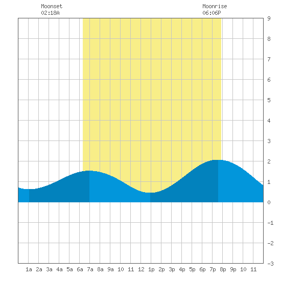 Long Creek tide chart for Friday, August 16, 2024