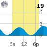 Long Creek tide chart for Monday, August 19, 2024