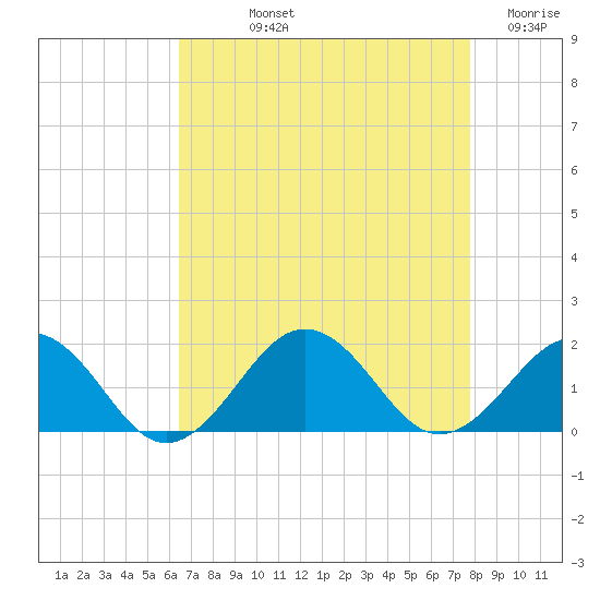 Long Creek tide chart for Thursday, August 22, 2024