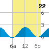 Long Creek tide chart for Thursday, August 22, 2024