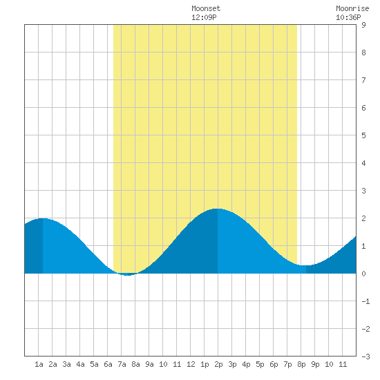 Long Creek tide chart for Saturday, August 24, 2024