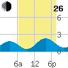 Long Creek tide chart for Monday, August 26, 2024