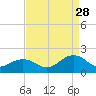 Long Creek tide chart for Wednesday, August 28, 2024