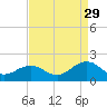 Long Creek tide chart for Thursday, August 29, 2024
