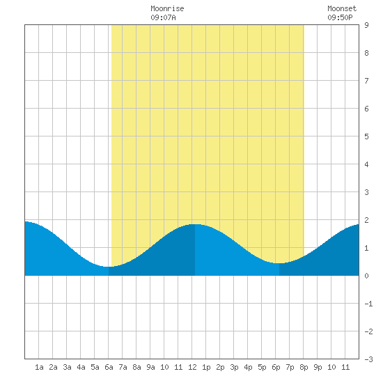 Long Creek tide chart for Wednesday, August 7, 2024
