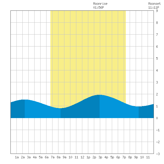 Long Creek tide chart for Tuesday, September 10, 2024