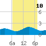 Long Creek tide chart for Tuesday, September 10, 2024