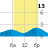 Long Creek tide chart for Friday, September 13, 2024