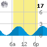 Long Creek tide chart for Tuesday, September 17, 2024