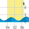 Long Creek tide chart for Sunday, September 1, 2024