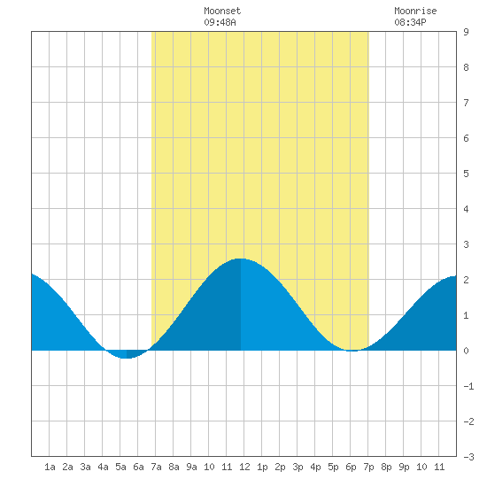 Long Creek tide chart for Friday, September 20, 2024