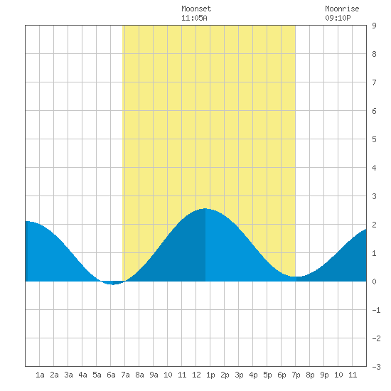 Long Creek tide chart for Saturday, September 21, 2024