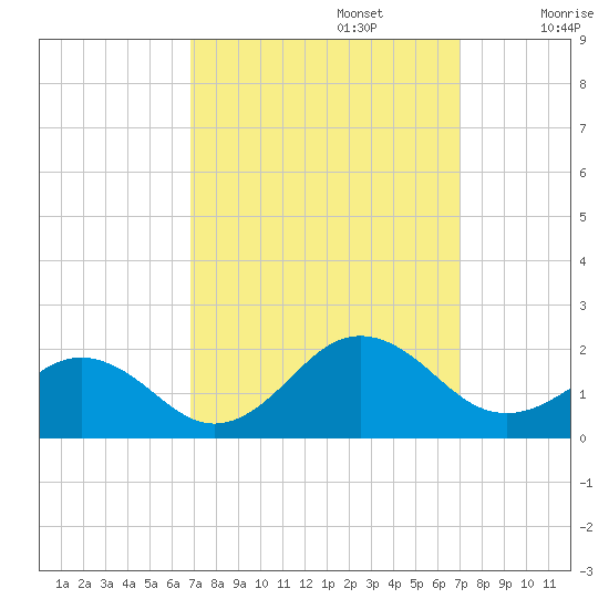Long Creek tide chart for Monday, September 23, 2024