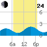 Long Creek tide chart for Tuesday, September 24, 2024
