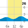 Long Creek tide chart for Thursday, September 26, 2024