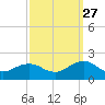 Long Creek tide chart for Friday, September 27, 2024