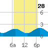 Long Creek tide chart for Saturday, September 28, 2024