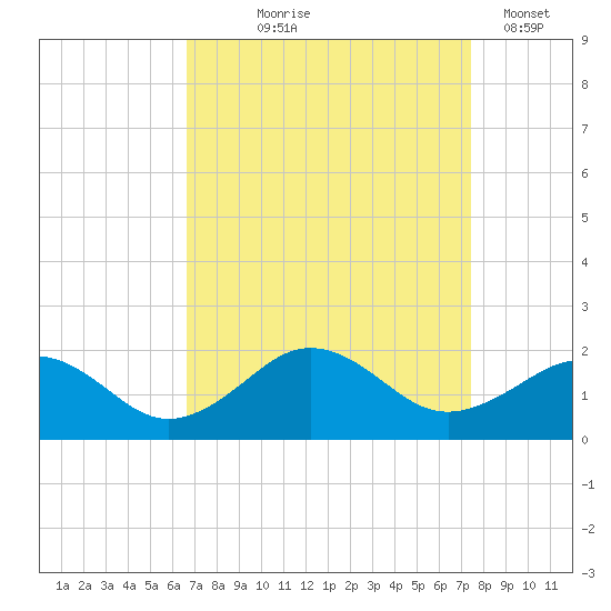 Long Creek tide chart for Friday, September 6, 2024
